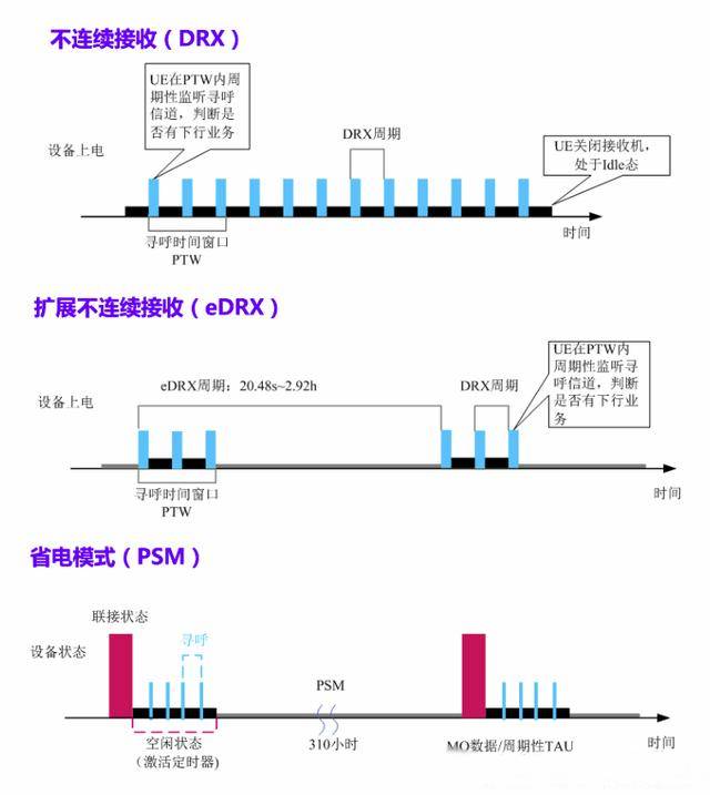 NB-IoT的三種工作模式