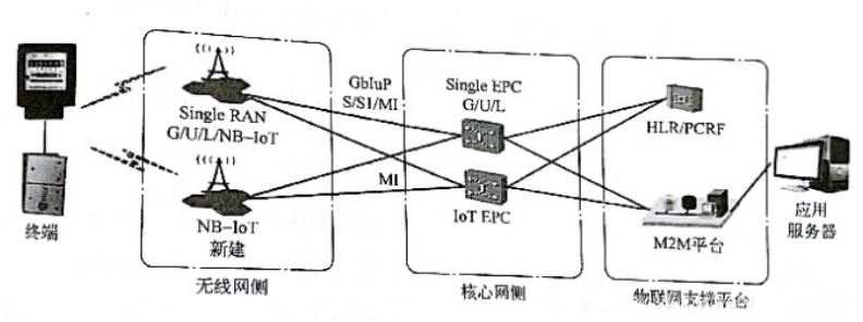 NB-iot網(wǎng)絡(luò)架構(gòu)