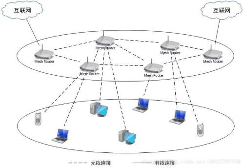 圖2 無線Mesh網(wǎng)絡(luò)骨干網(wǎng)架構(gòu)示意圖 (1)