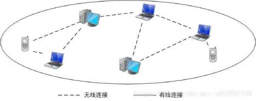 圖3 無線Mesh網(wǎng)絡(luò)客戶端架構(gòu)示意圖 (1)