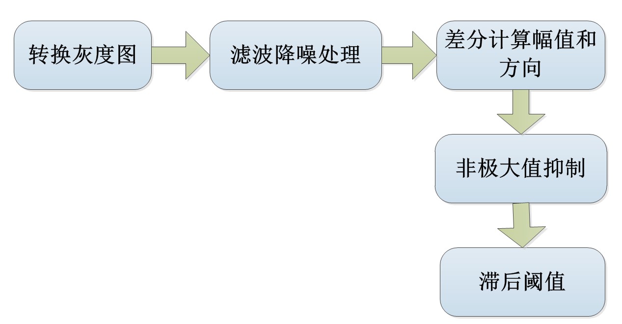 Canny算子邊緣檢測(cè)流程