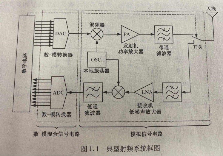 射頻芯片與無線通信系統(tǒng)