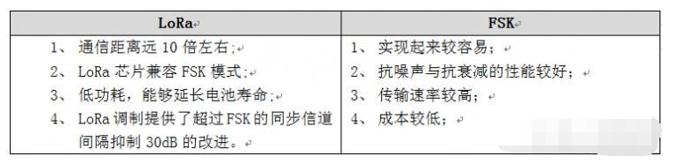 LoRa與FSK調(diào)制區(qū)別1