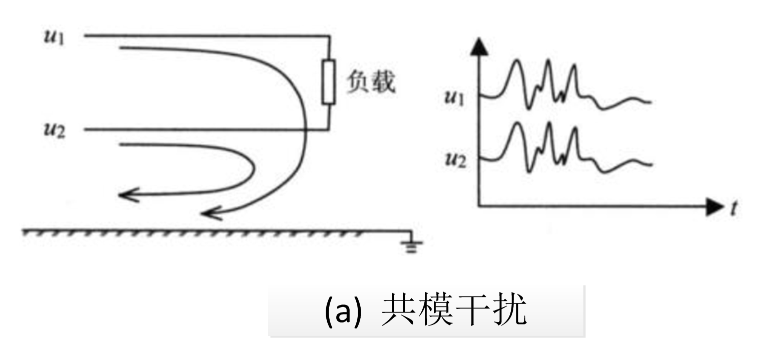 圖4 共模干擾