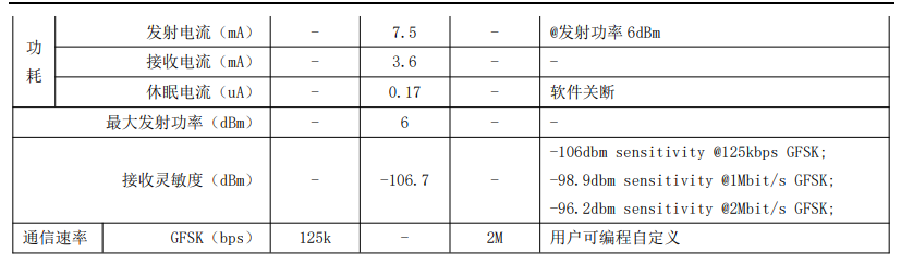 E104-BT53低功耗藍牙模塊功耗