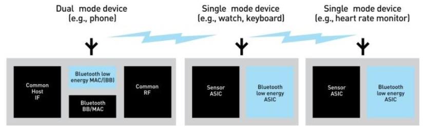 藍(lán)牙的單模和雙模的通信