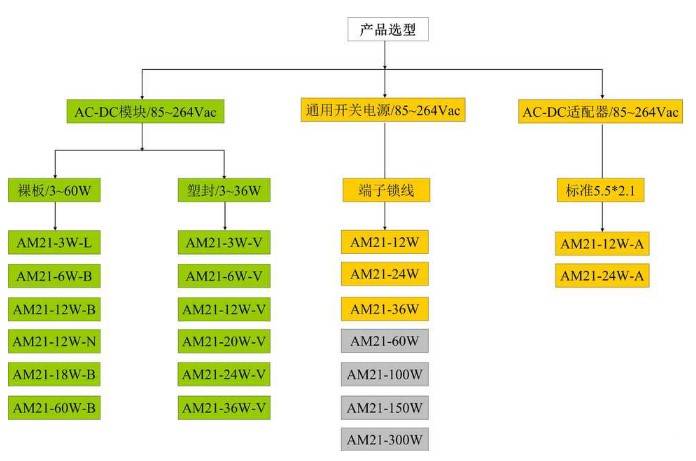 ACDC電源模塊選型