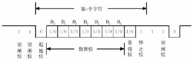 UART串口協(xié)議空閑位示意圖