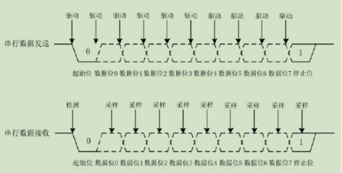 UART收發(fā)時序示意圖