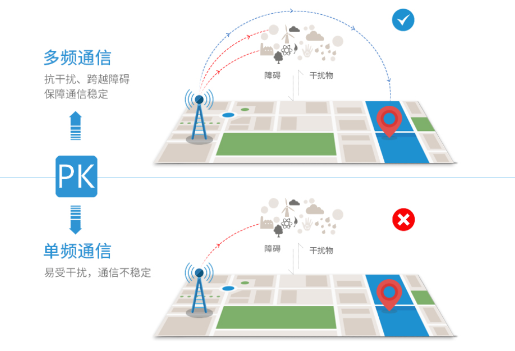 Lora抗干擾無線模塊