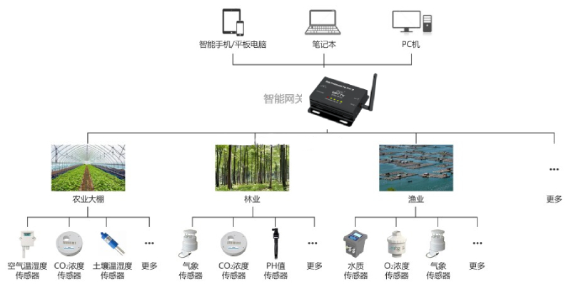 農(nóng)業(yè)物聯(lián)網(wǎng)方案