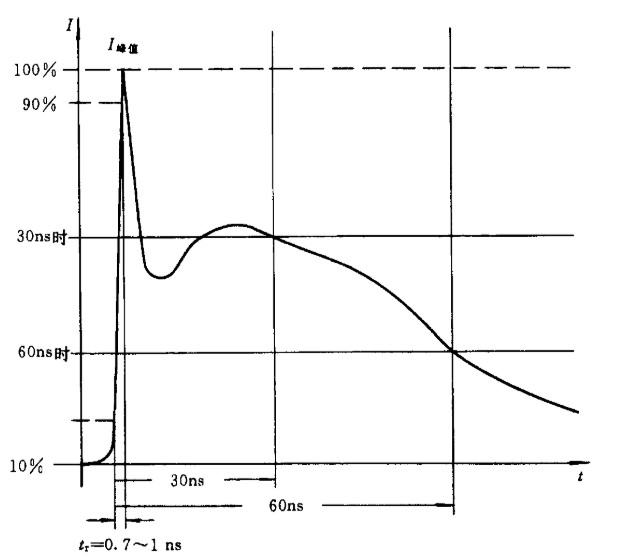靜電釋放電流的典型波形
