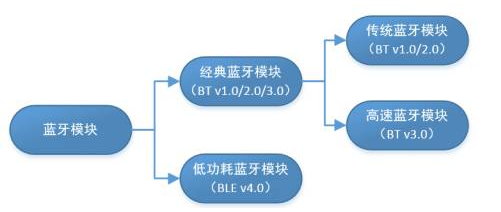 藍牙模塊分類