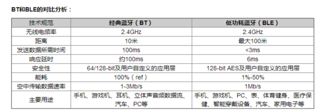 BT和BLE對比分