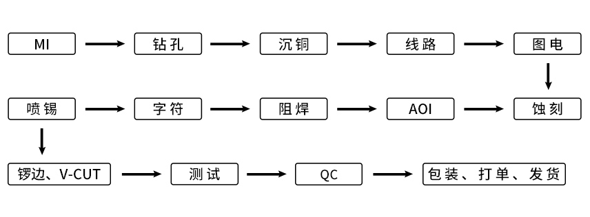 PCB生產(chǎn)流程