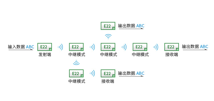 自動(dòng)中繼組網(wǎng)