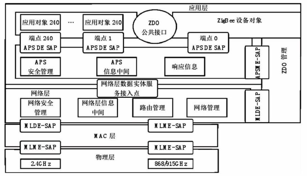 ZigBee協(xié)議棧示意圖