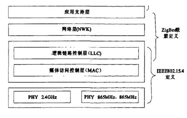 ZigBee協(xié)議棧結(jié)構(gòu)圖