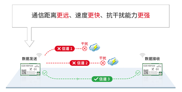 新一代LoRa擴頻技術(shù)