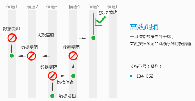 自動跳頻原理