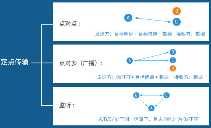 定點傳輸