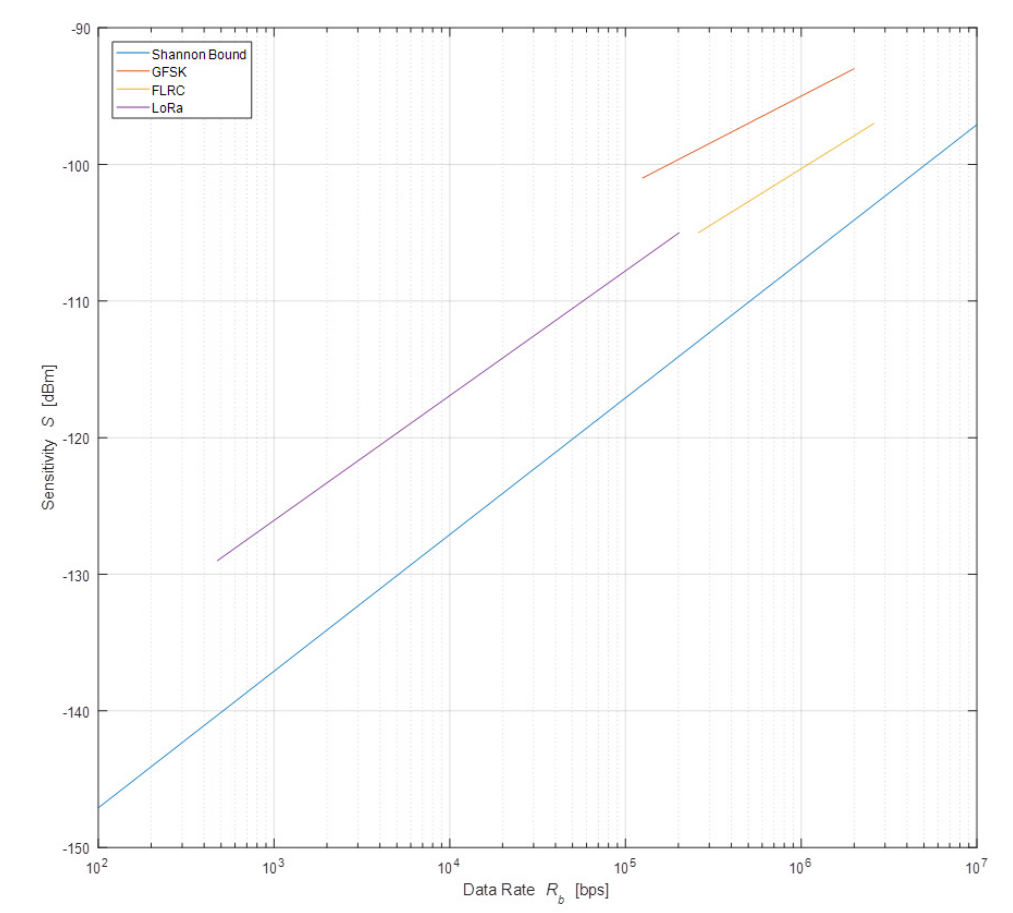 幾種調(diào)制方式的數(shù)據(jù)速率vs靈敏度