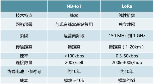 lora與nb-iot