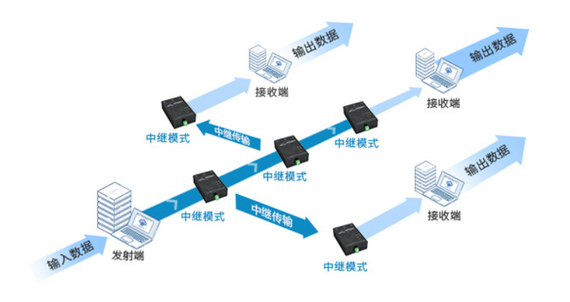 支持多級(jí)中繼組網(wǎng)