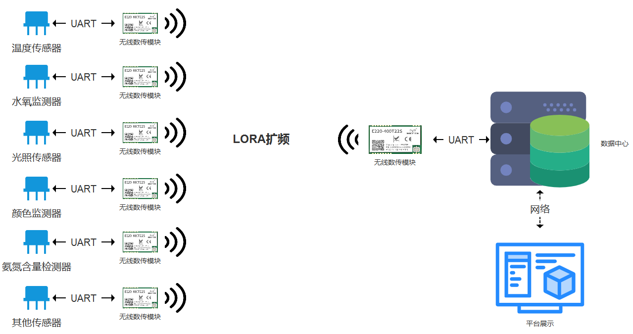 傳感器將數(shù)據(jù)傳到數(shù)據(jù)中心示意圖