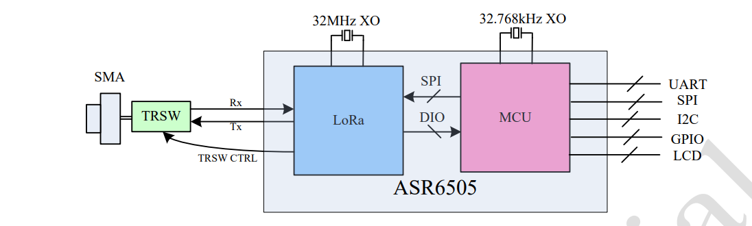 ASR6506芯片lora模塊