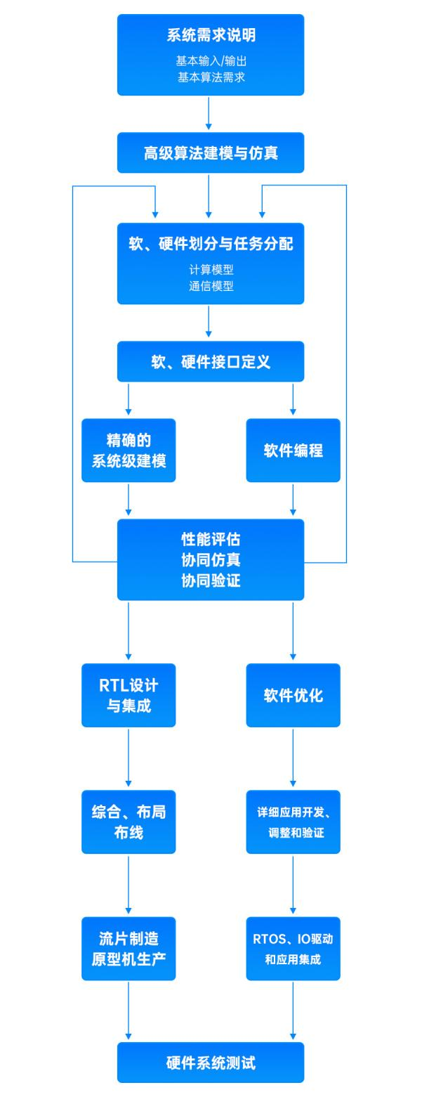 片上系統(tǒng)SoC芯片設計流程