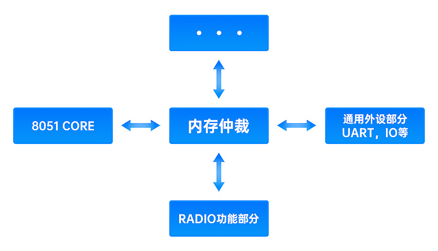 CC2541芯片結構圖