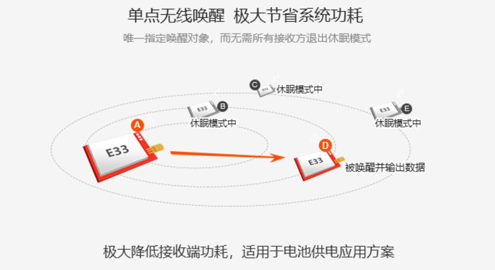 無線模塊單點喚醒