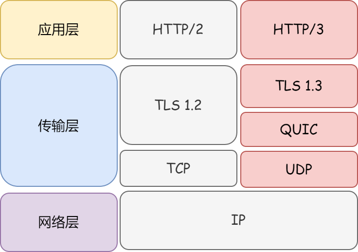 HTTP3.0通信協(xié)議傳輸層