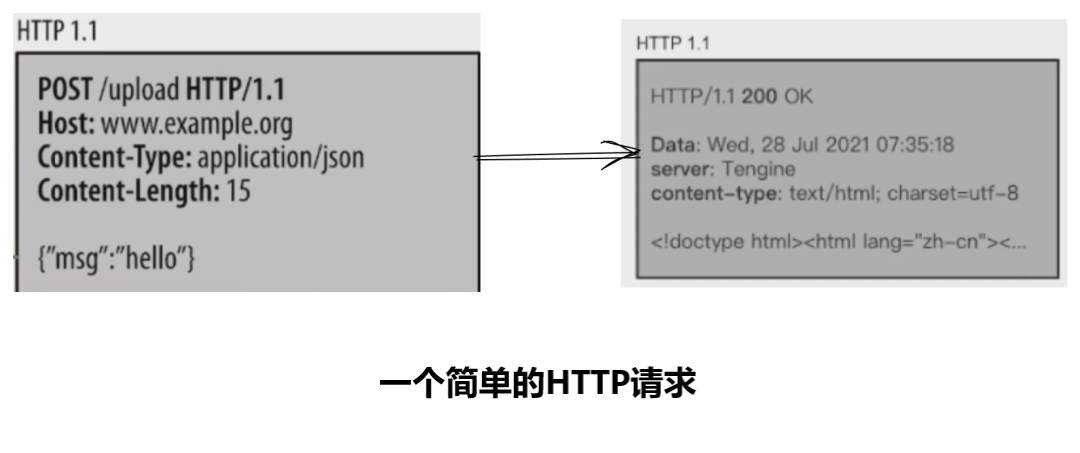 http協(xié)議請求