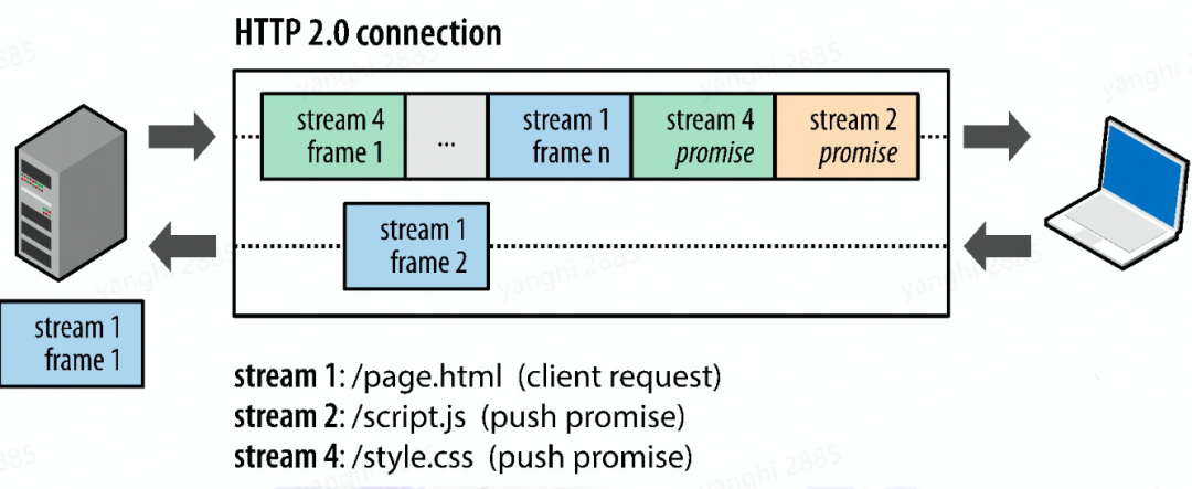 http2.0傳輸協(xié)議