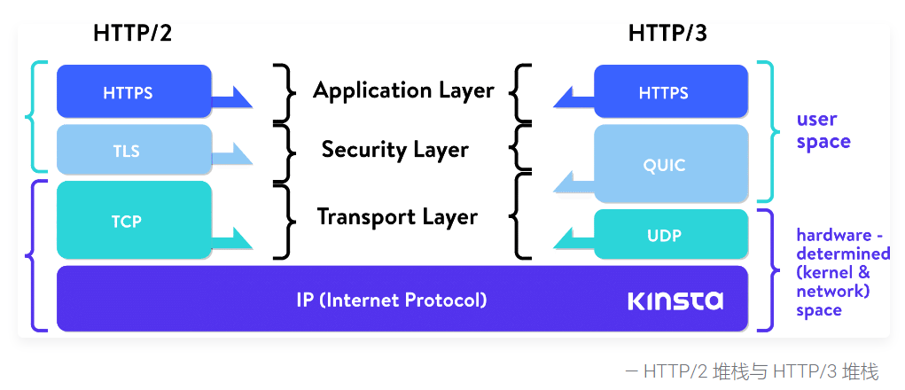 http 3.0傳輸協(xié)議