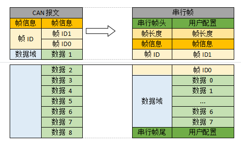 can報文串行針2