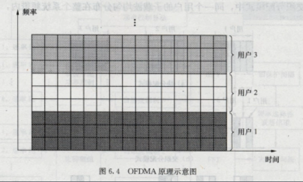 OFDMA無線技術(shù)