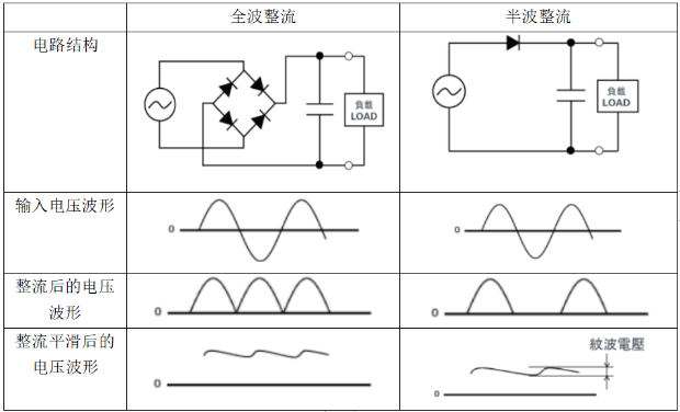 二極管整流作用