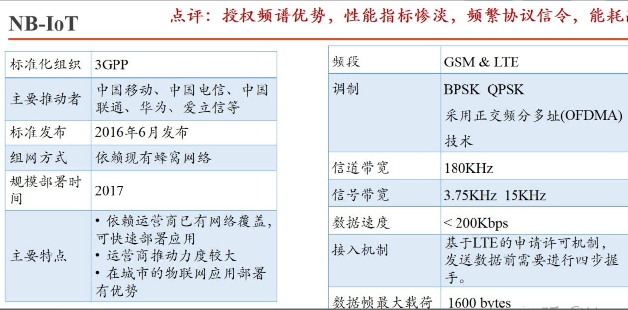 NB-iot無(wú)線技術(shù)參數(shù)