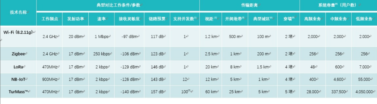 物聯(lián)網(wǎng)通信技術(shù)對(duì)比