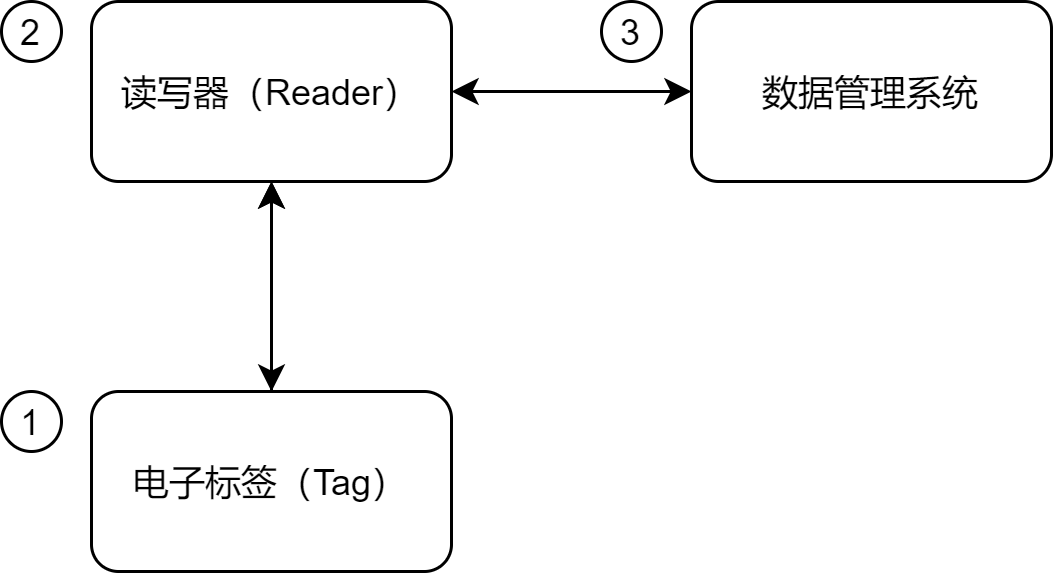 RFID系統(tǒng)組成