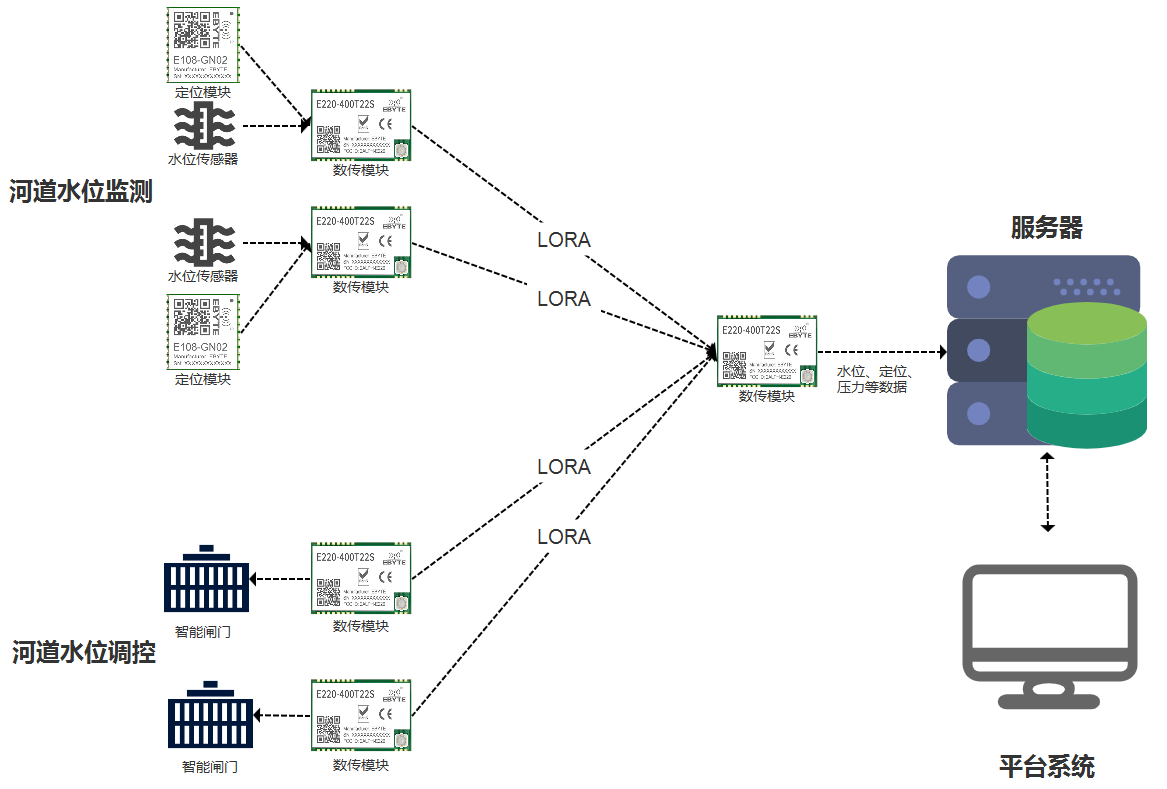 lora無(wú)線(xiàn)通信模塊