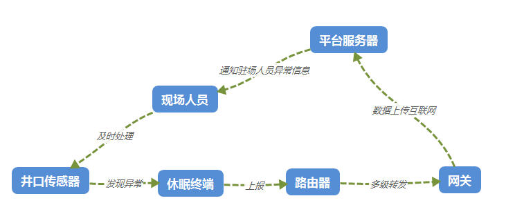 物聯(lián)網(wǎng)無線數(shù)傳應用