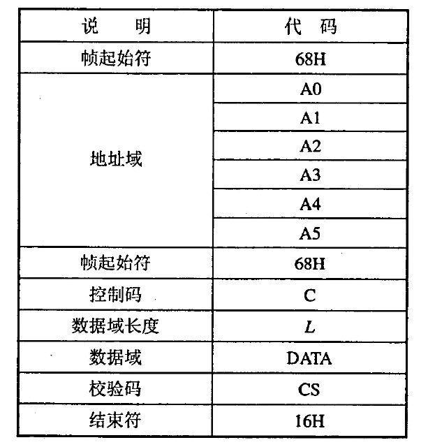 無線傳輸通信協(xié)議數(shù)據(jù)幀