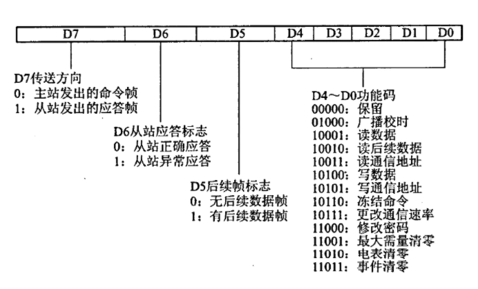 無線通信傳輸modbus rtu協(xié)議