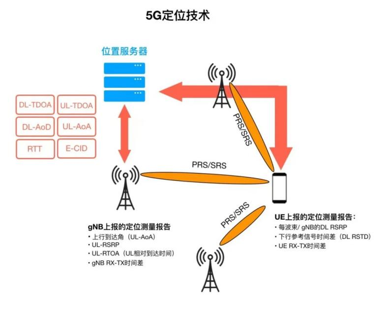 5G無線通信和藍(lán)牙模塊AOA融合定位技術(shù)