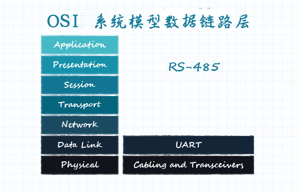 圖 10：定義了數(shù)據(jù)鏈路層的 OSI 模型