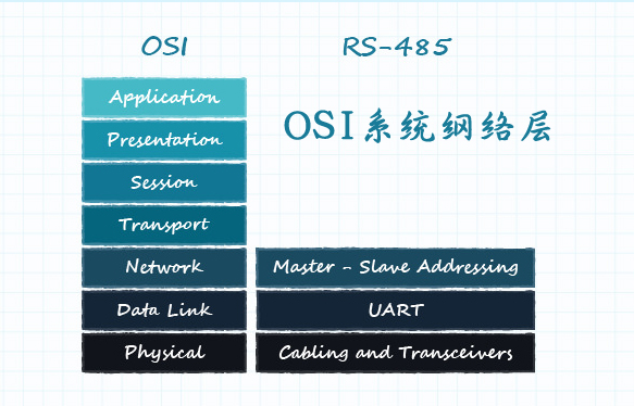 圖 11：定義了網(wǎng)絡(luò)層的 OSI 模型